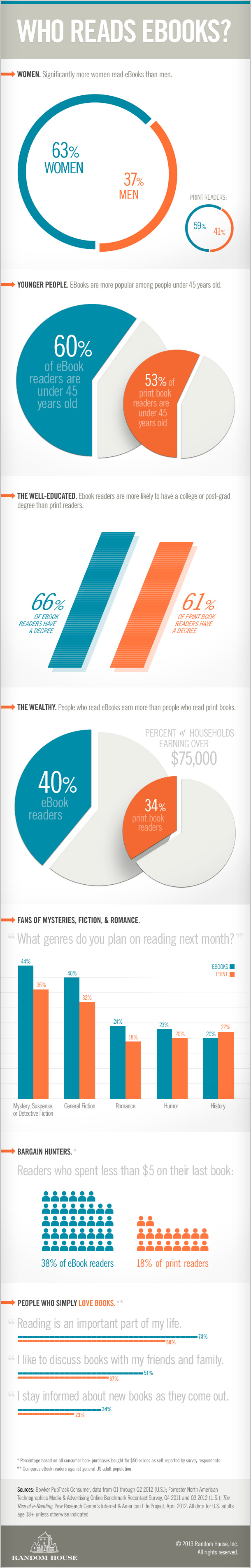 ¿Quién lee libros electrónicos?