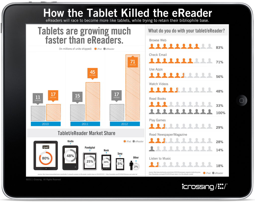 infografía tables vs e-readers