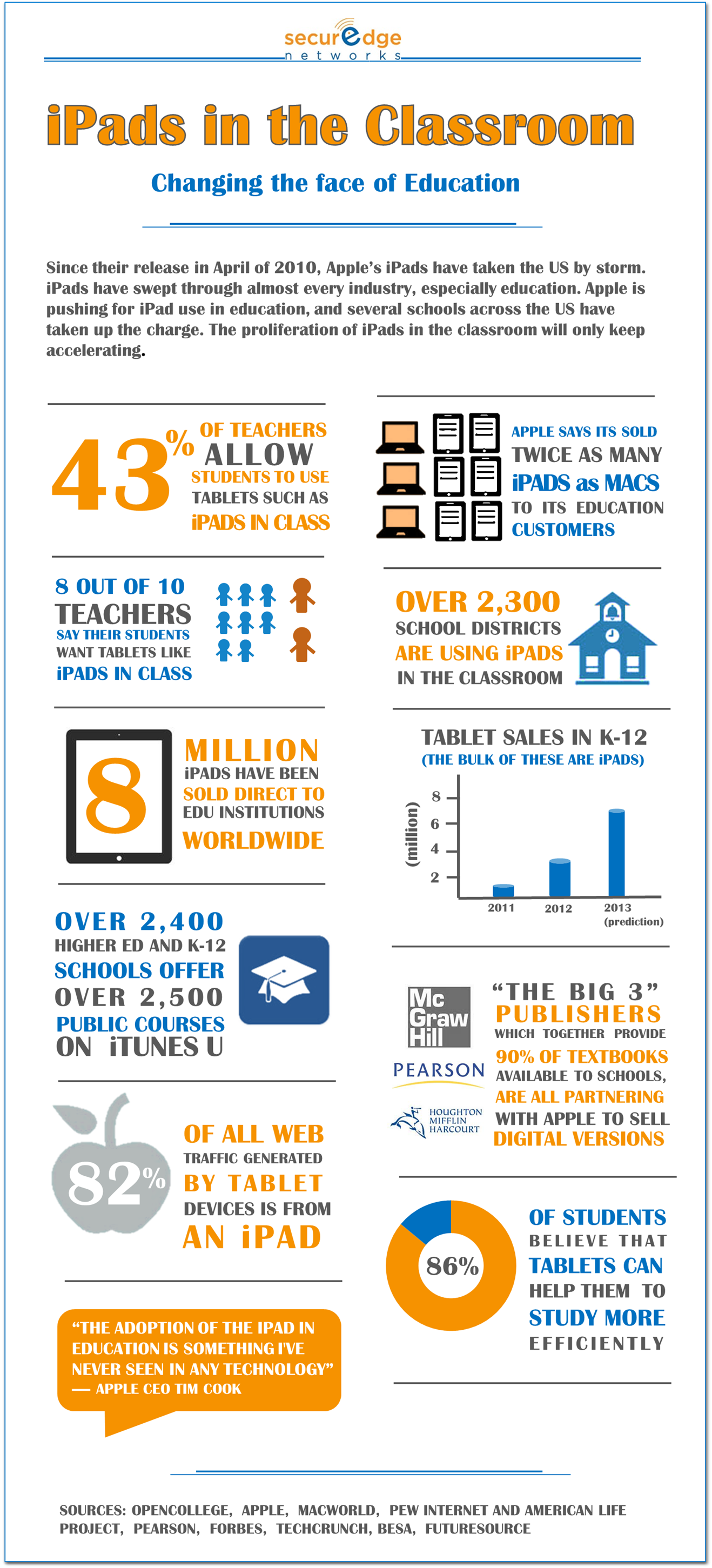ipads in the classroom infographic