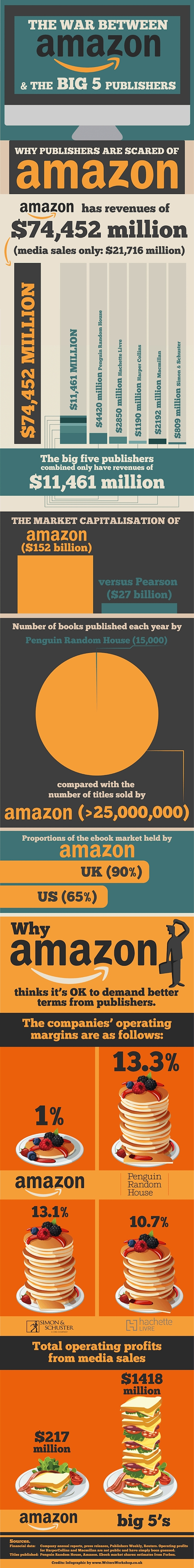 The-war-between-Amazon-and-the-biggest-publishers-infographic