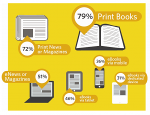 Imagen vía: Designing books for tomorrow's readers: how millennials consume content
