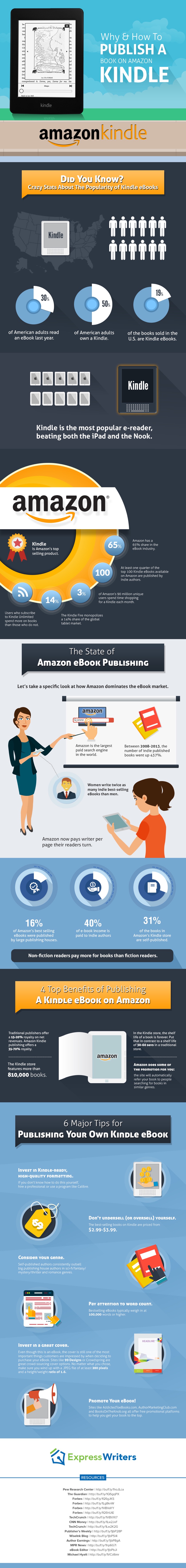 How-to-publish-a-book-on-Amazon-Kindle-infographic