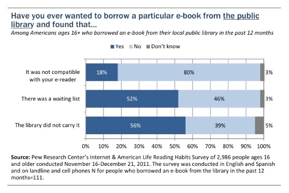 El préstamo de e-books en bibliotecas, informe Pew Internet