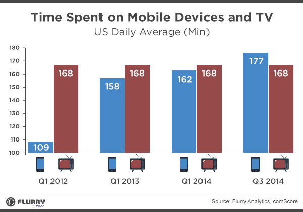 La gente pasa más tiempo frente a las pantallas de celulares que frente a la TV
